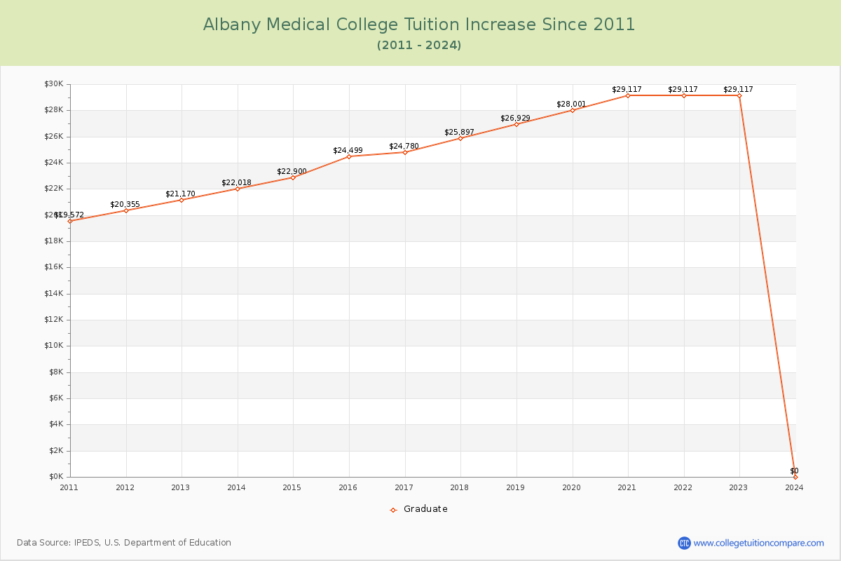 Albany Medical College Tuition & Fees Changes Chart
