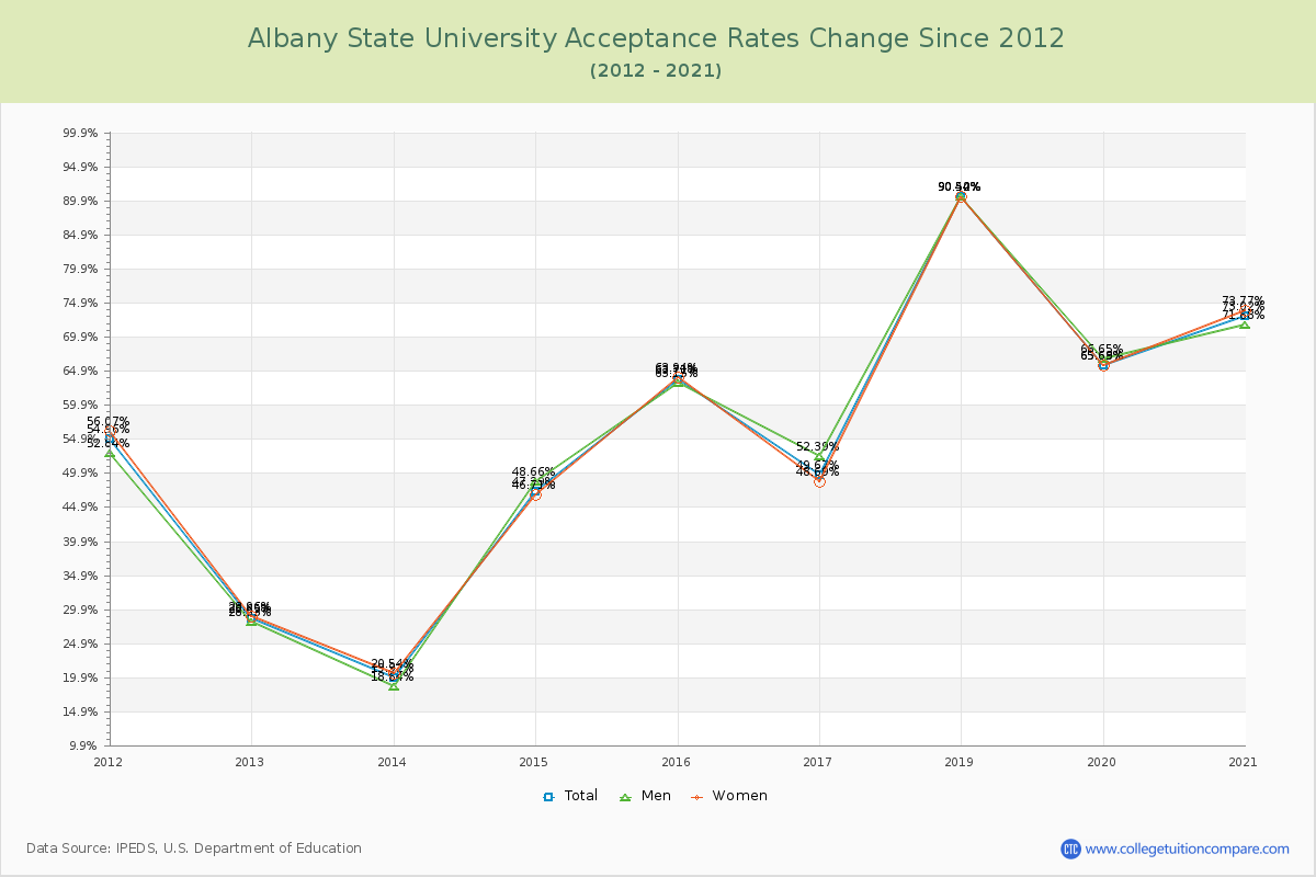 Albany State University Acceptance Rate Changes Chart