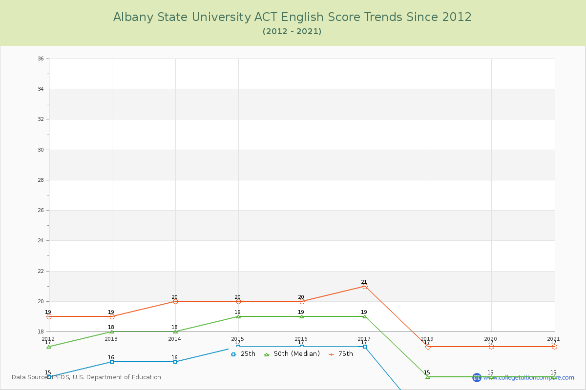 Albany State University ACT English Trends Chart