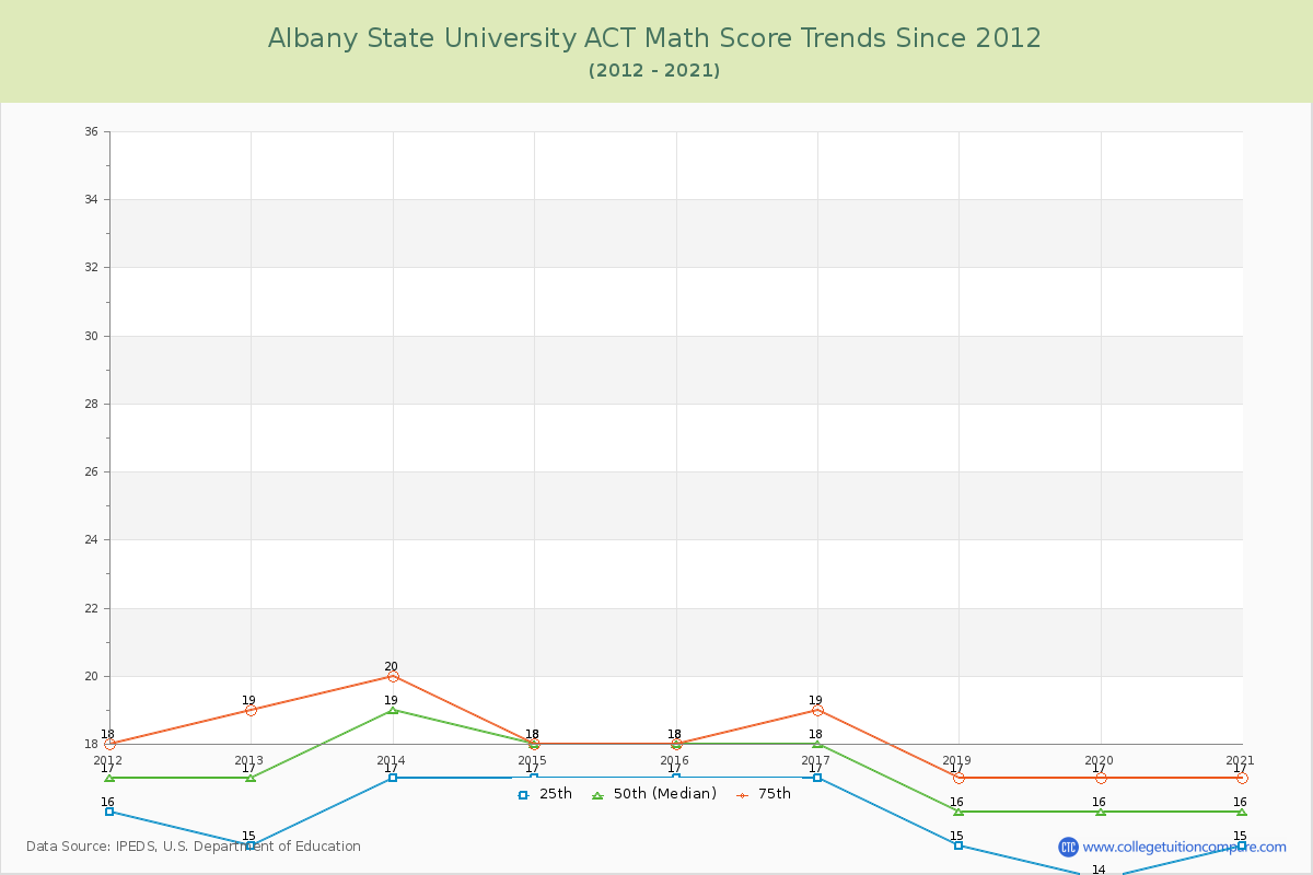 Albany State University ACT Math Score Trends Chart
