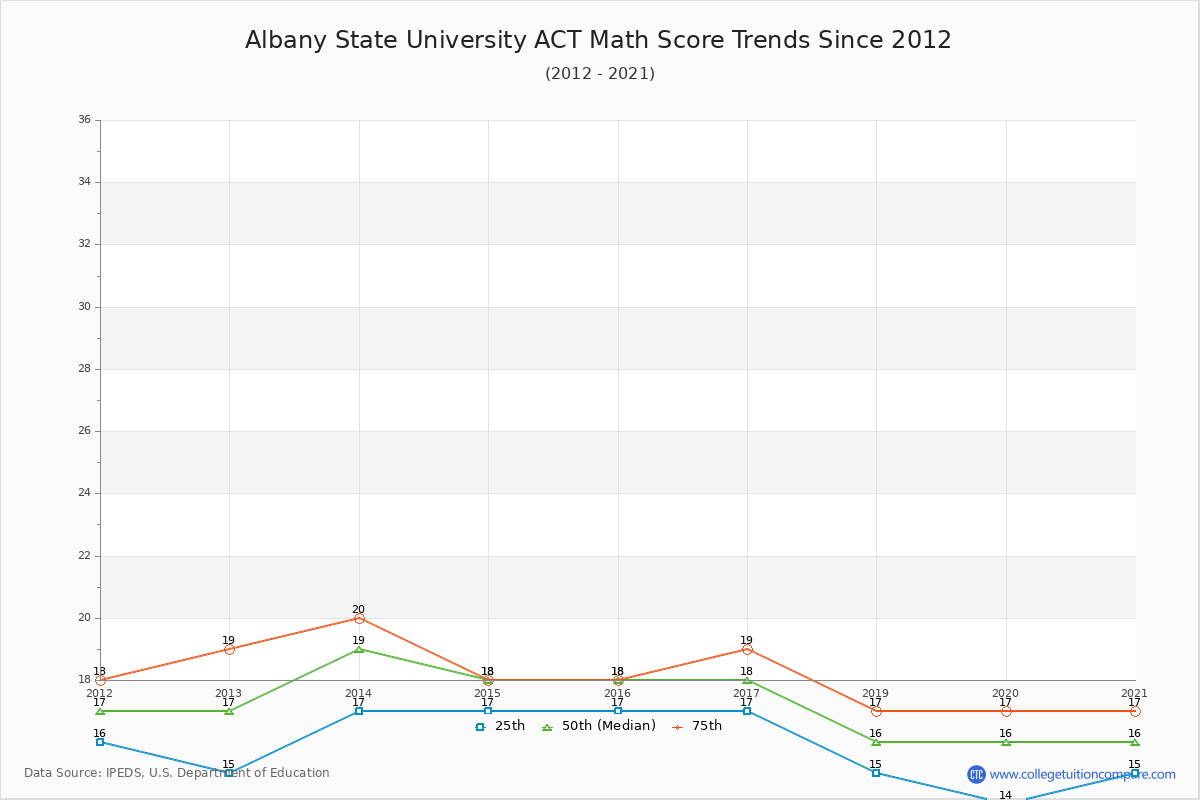 Albany State University ACT Math Score Trends Chart