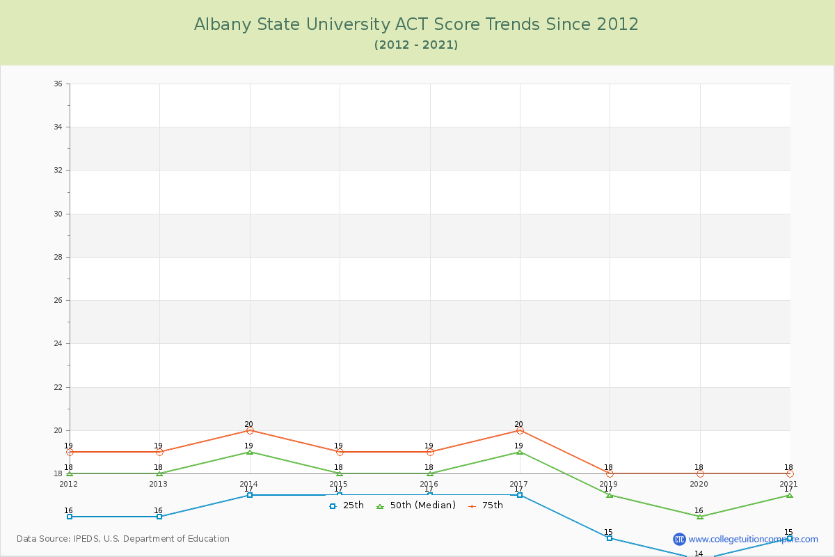 Albany State University ACT Score Trends Chart
