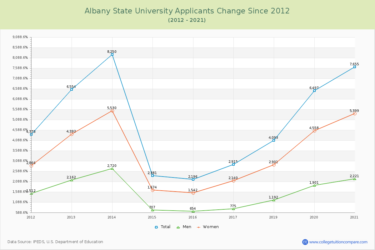 Albany State University Number of Applicants Changes Chart