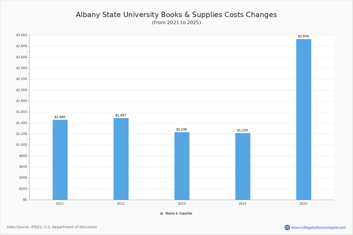 albany-state-university-tuition-fees-net-price