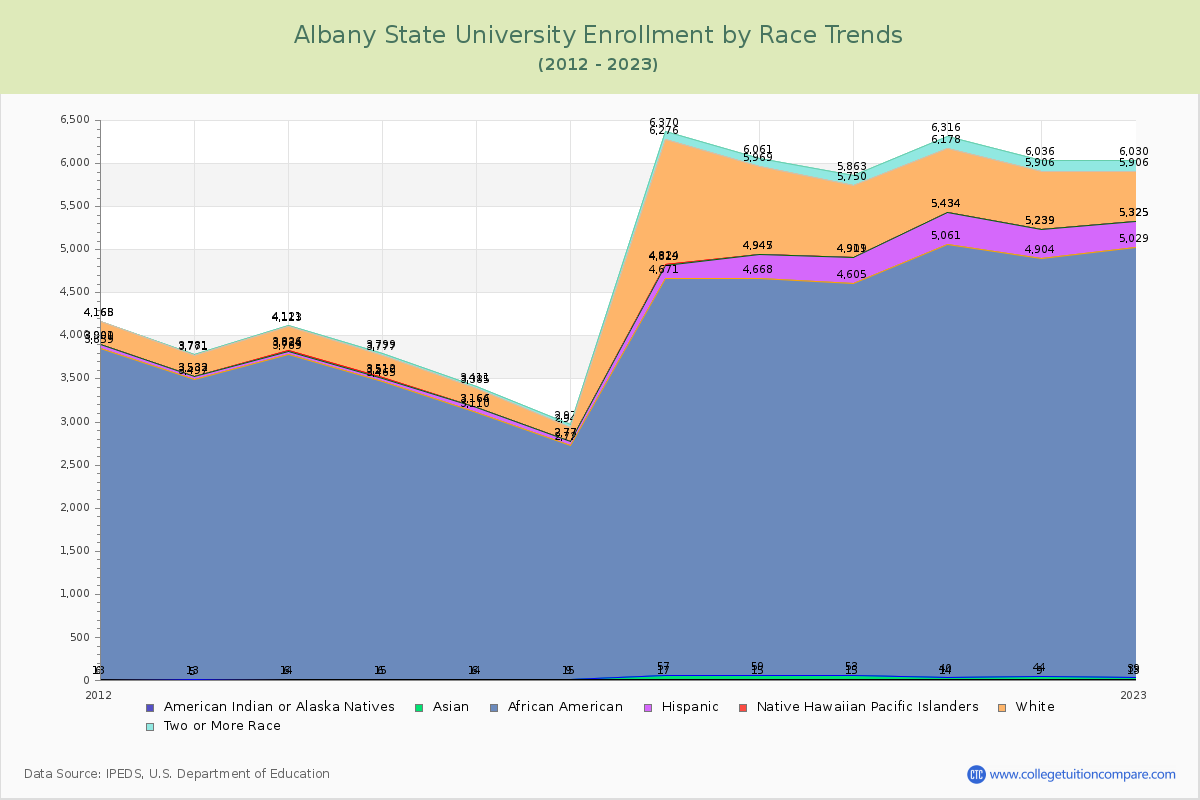Albany State University Enrollment by Race Trends Chart