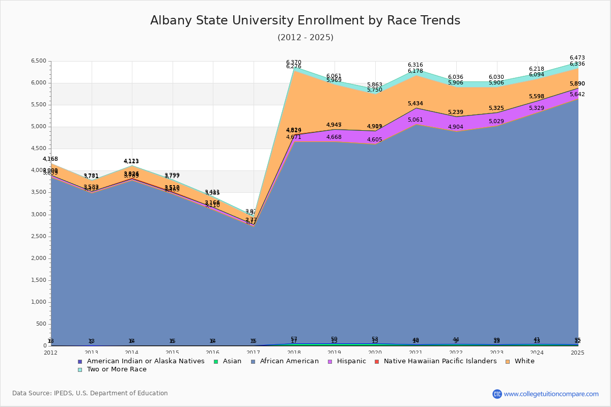 Albany State University Enrollment by Race Trends Chart