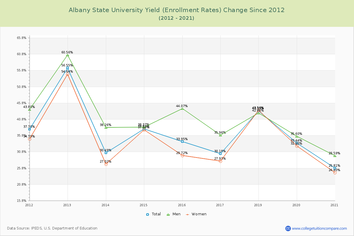 Albany State University Yield (Enrollment Rate) Changes Chart