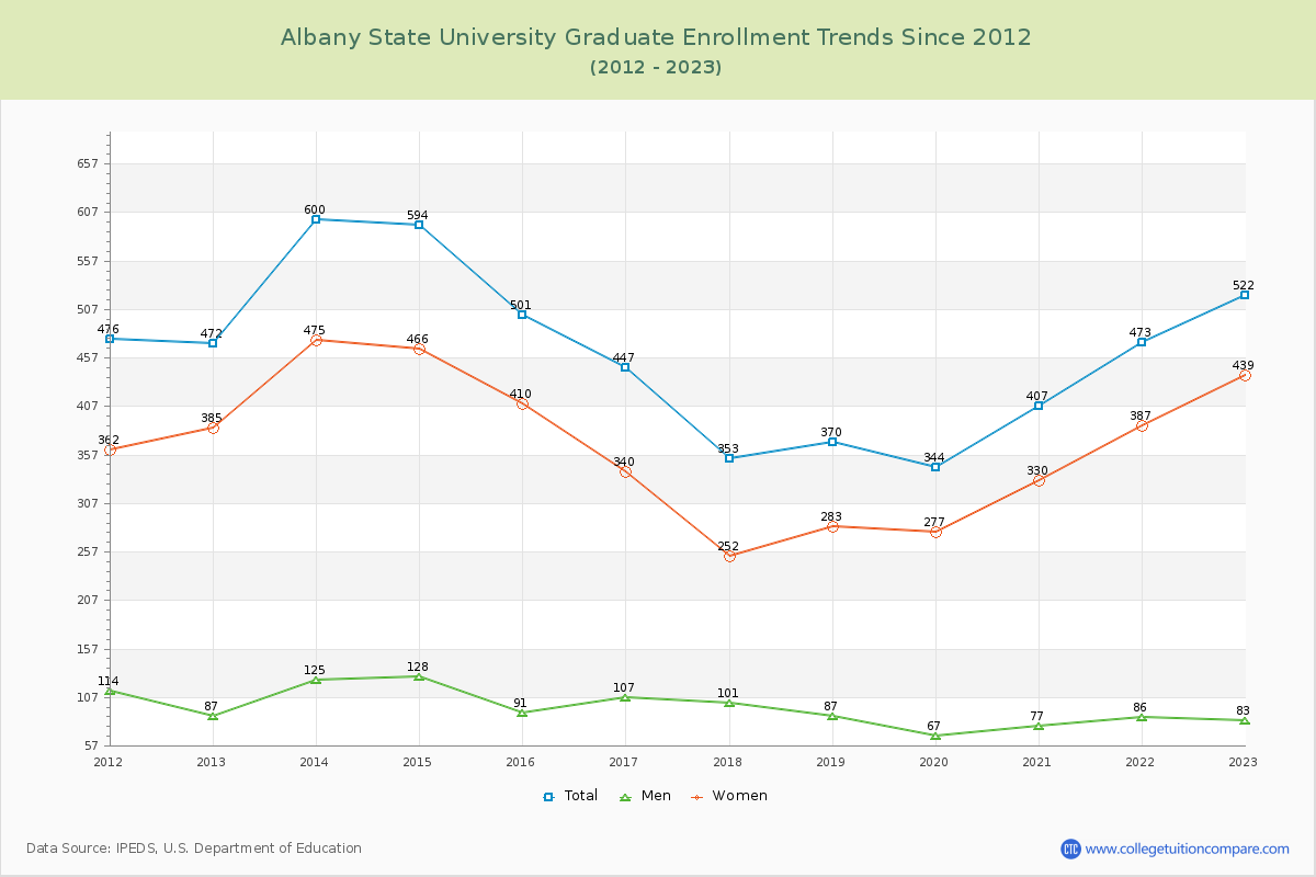Albany State University Graduate Enrollment Trends Chart