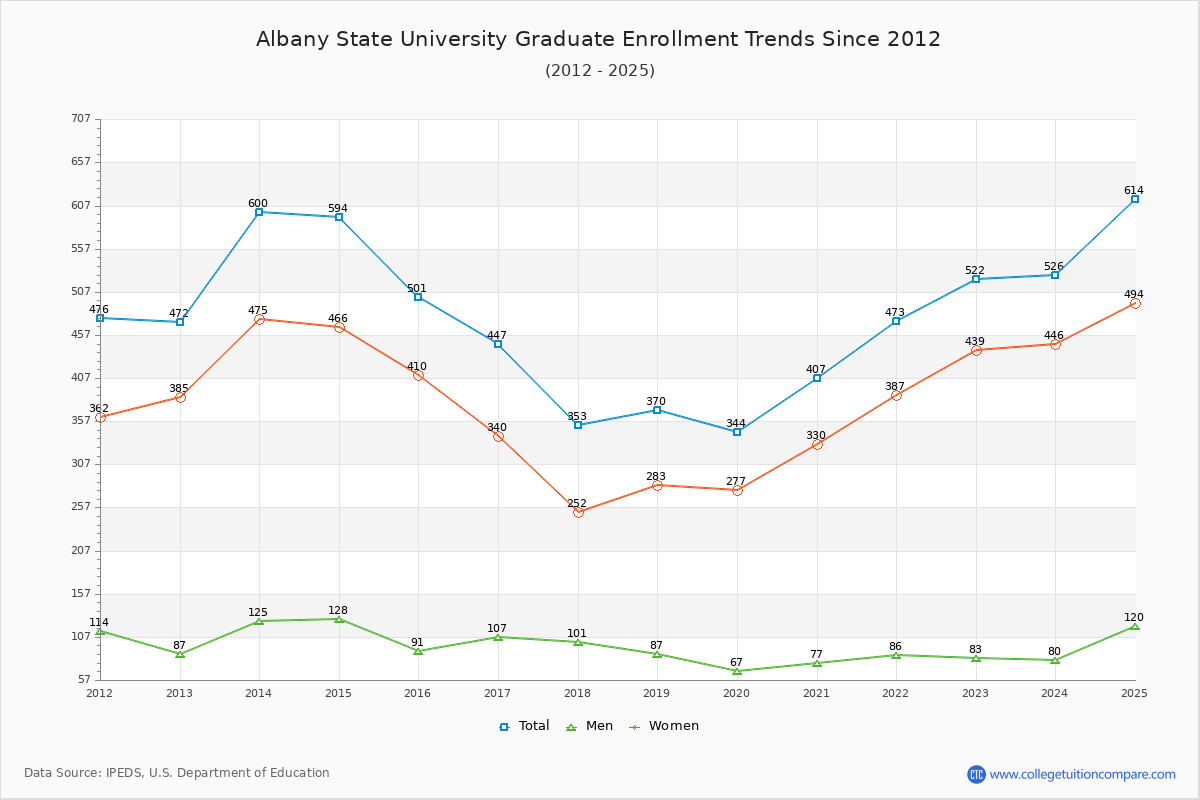 Albany State University Graduate Enrollment Trends Chart