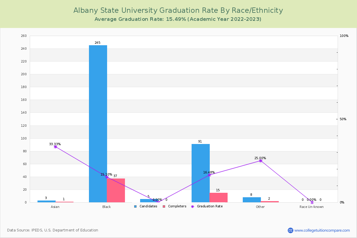 Albany State University graduate rate by race