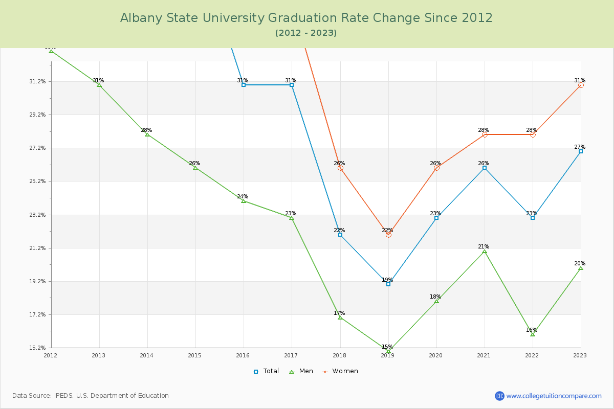 Albany State University Graduation Rate Changes Chart