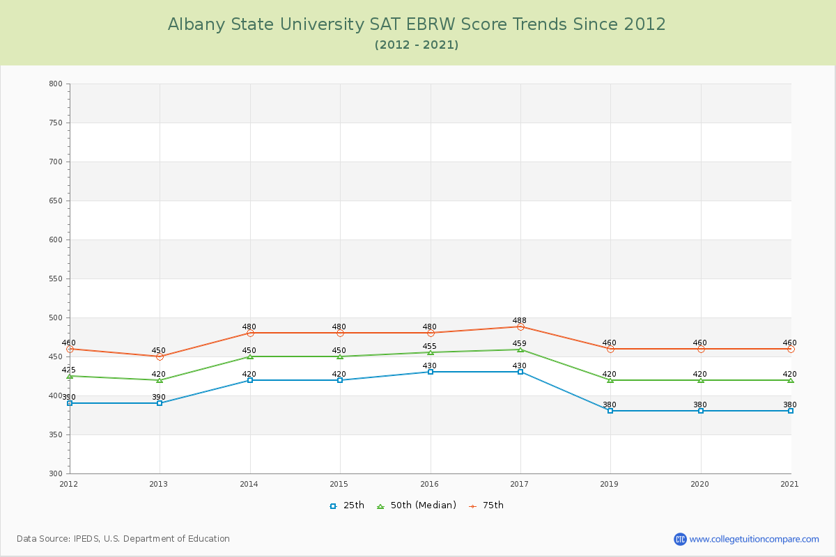 Albany State University SAT EBRW (Evidence-Based Reading and Writing) Trends Chart