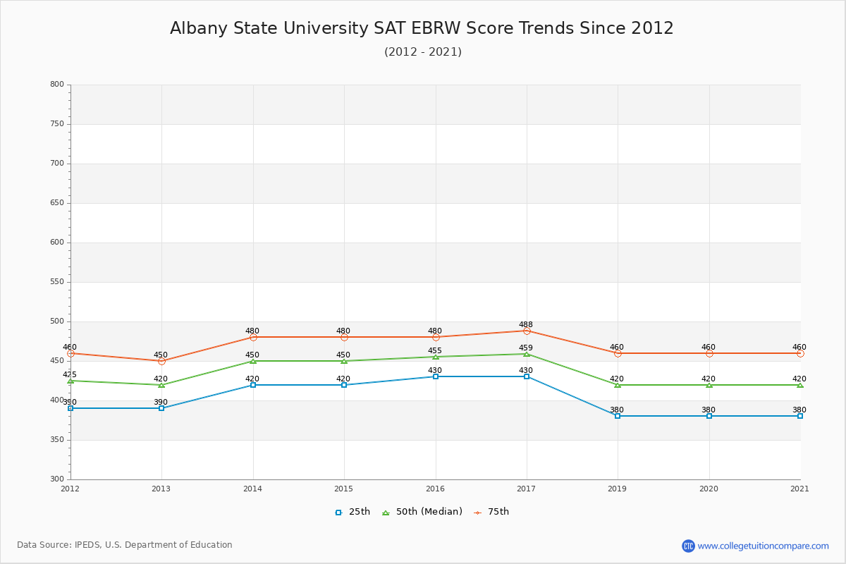 Albany State University SAT EBRW (Evidence-Based Reading and Writing) Trends Chart