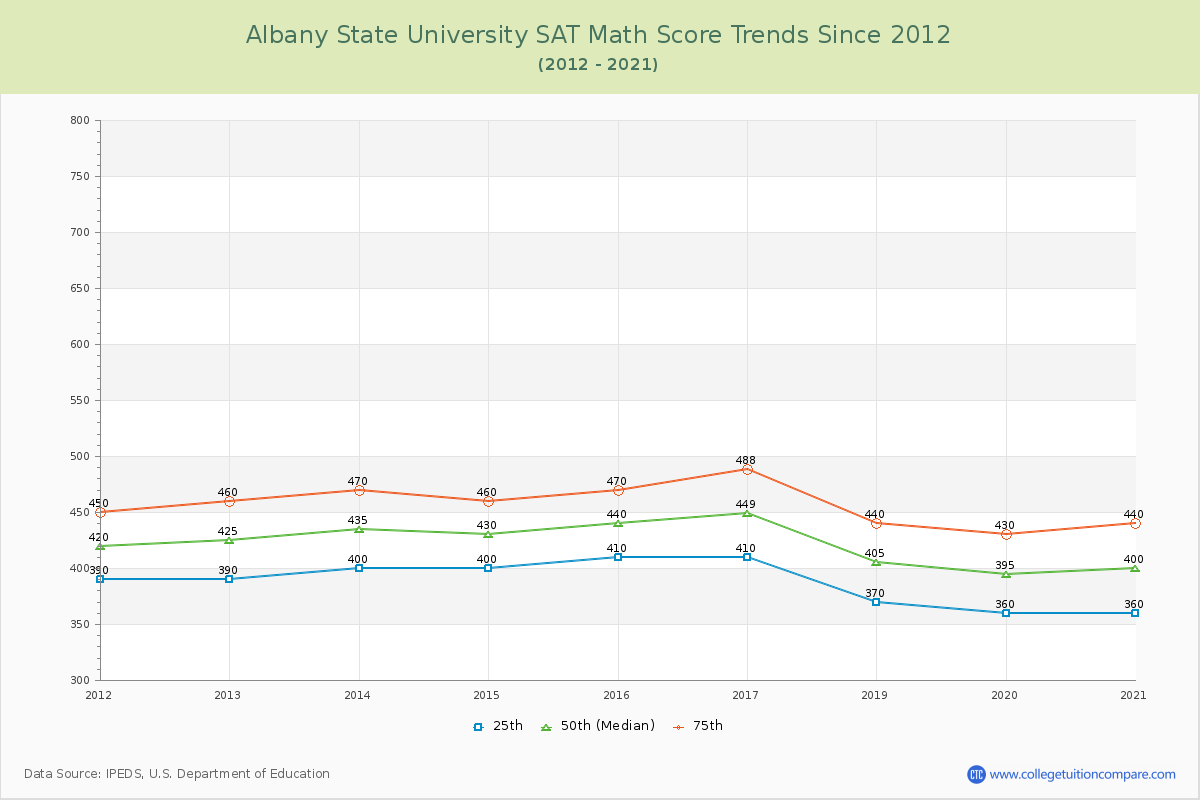 Albany State University SAT Math Score Trends Chart