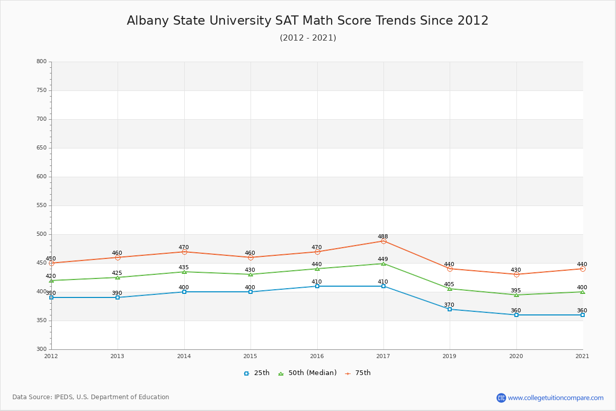 Albany State University SAT Math Score Trends Chart
