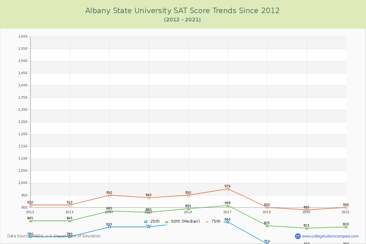 Albany State University SAT Score Trends Chart