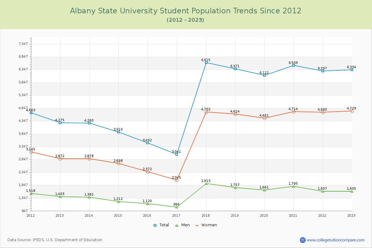 Albany State University Enrollment Trends Chart