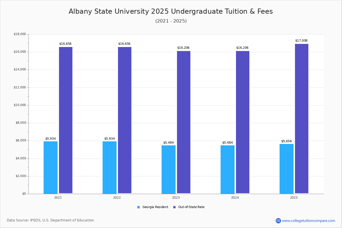 Albany State University Tuition