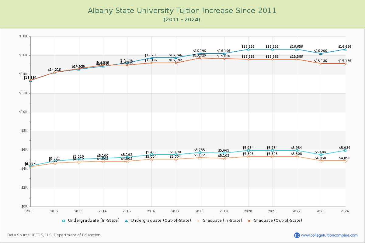 Albany State University Tuition & Fees Changes Chart