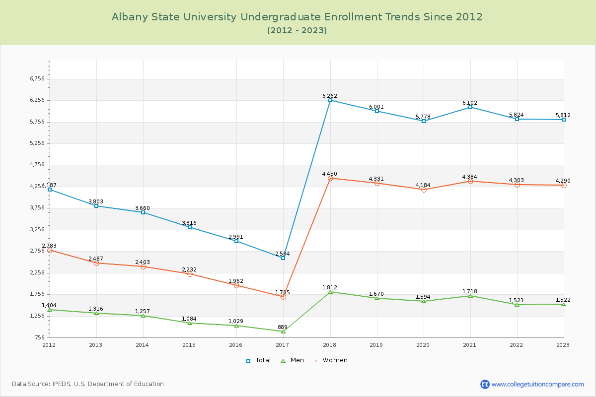 Albany State University Undergraduate Enrollment Trends Chart