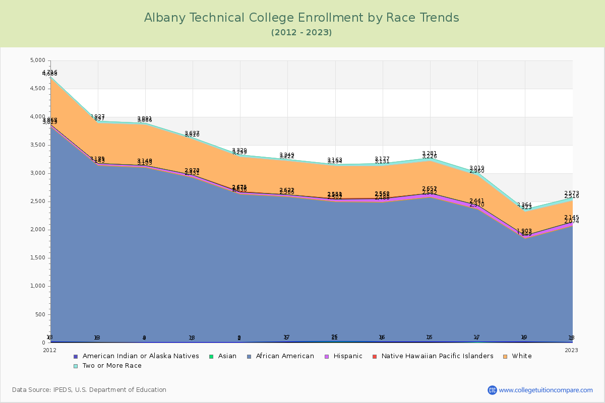 Albany Technical College Enrollment by Race Trends Chart
