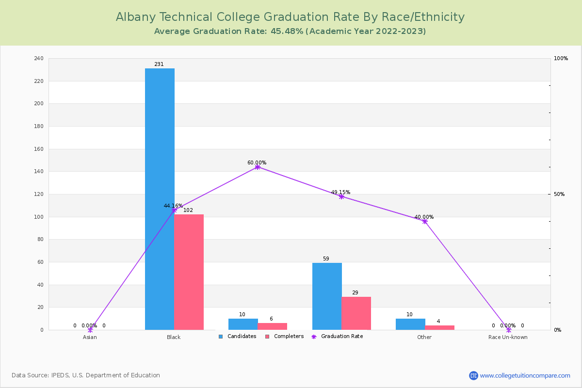 Albany Technical College graduate rate by race