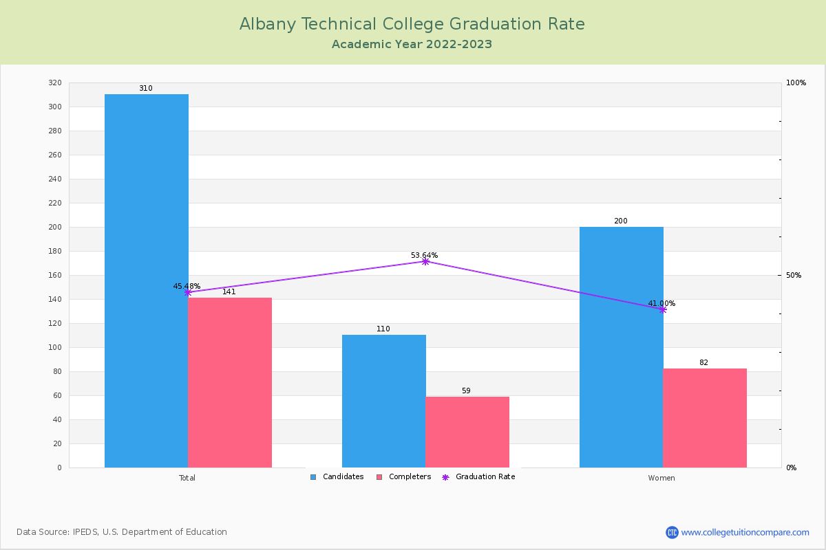Albany Technical College graduate rate