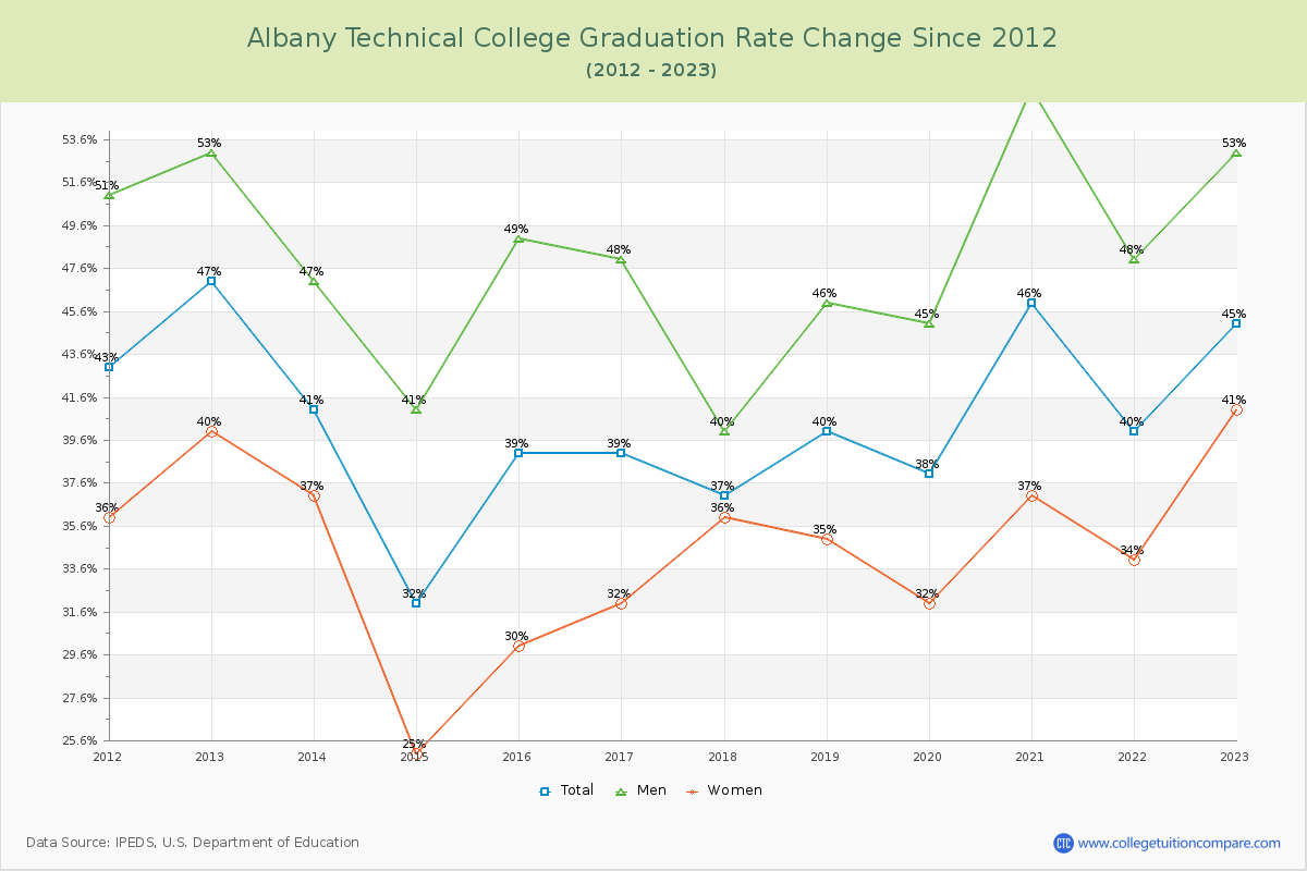 Albany Technical College Graduation Rate Changes Chart