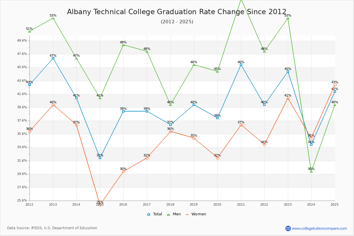Albany Technical College Graduation Rate Changes Chart