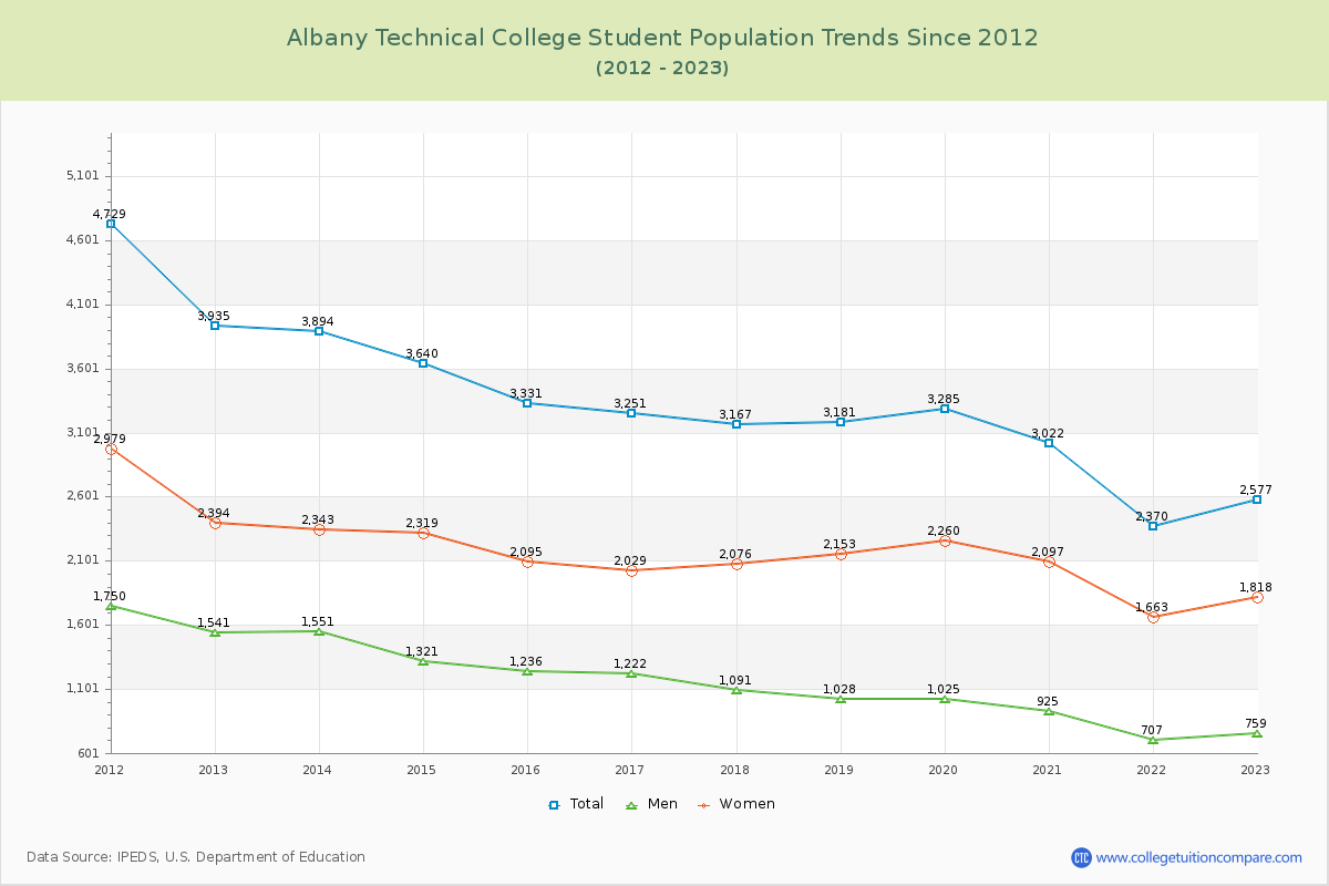 Albany Technical College Enrollment Trends Chart