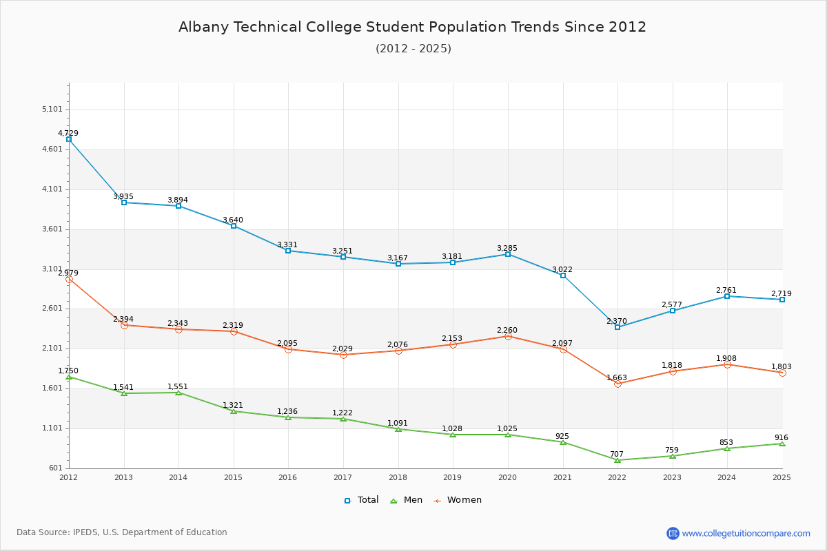 Albany Technical College Enrollment Trends Chart