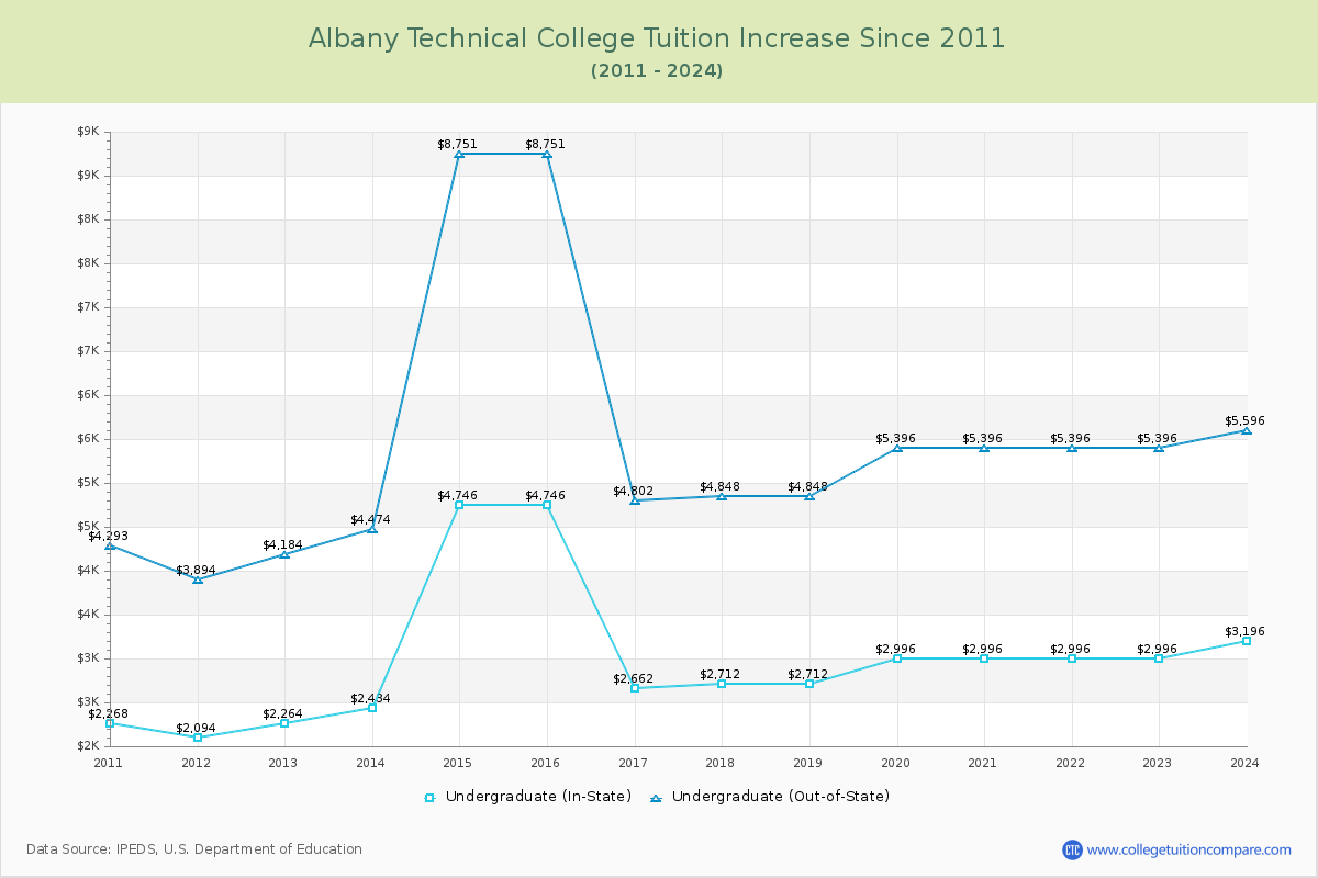 Albany Technical College Tuition & Fees Changes Chart