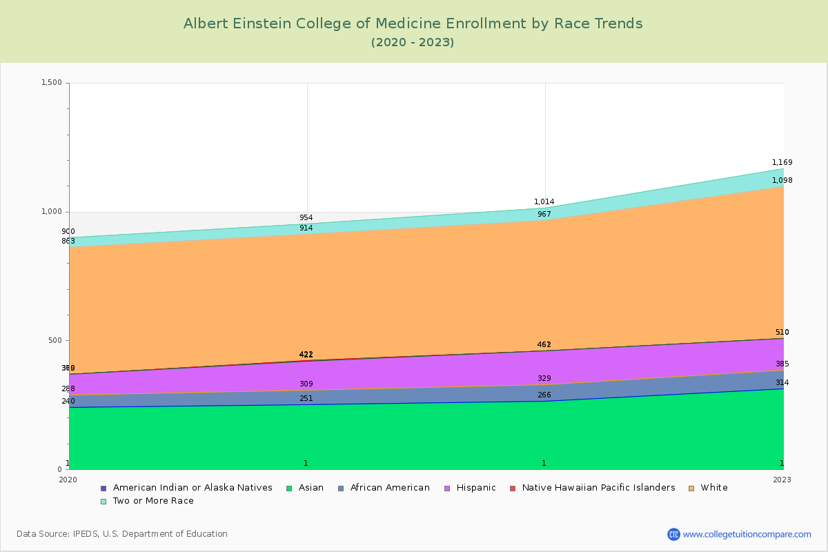 Albert Einstein College of Medicine Enrollment by Race Trends Chart