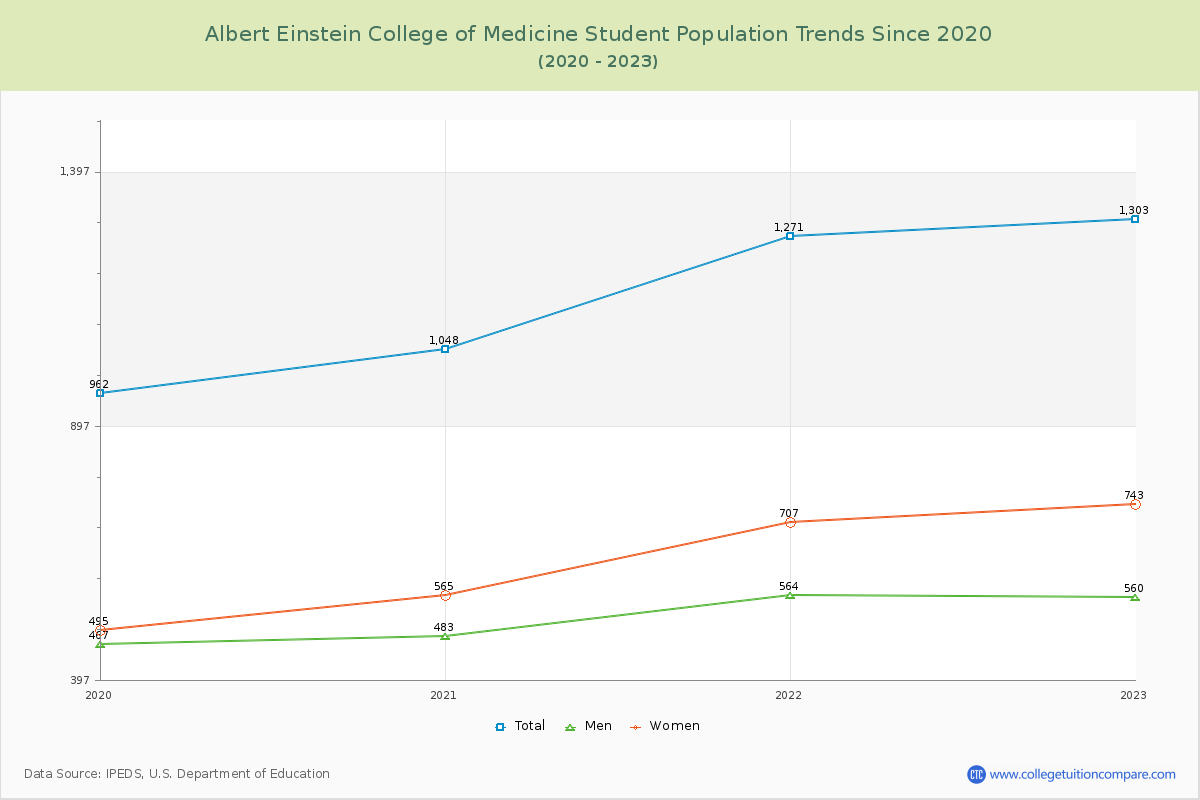 Albert Einstein College of Medicine Enrollment Trends Chart