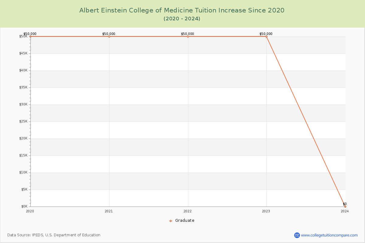 Albert Einstein College of Medicine Tuition & Fees Changes Chart