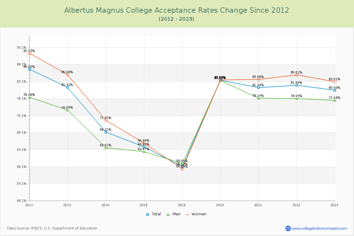 Albertus Magnus College Acceptance Rate Changes Chart
