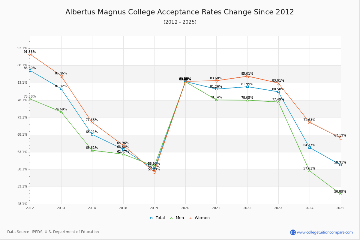 Albertus Magnus College Acceptance Rate Trends Over Time - Historical Admission Rate Data Visualization Chart
