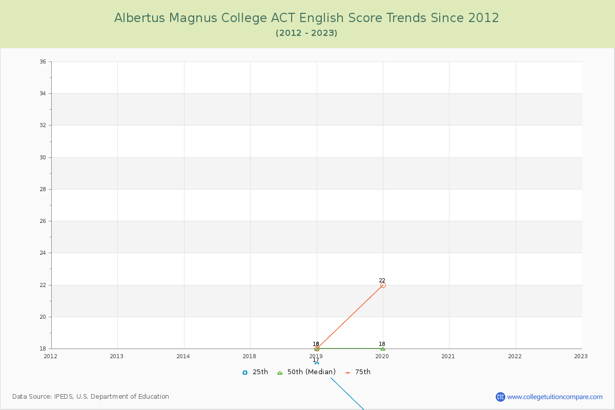 Albertus Magnus College ACT English Trends Chart