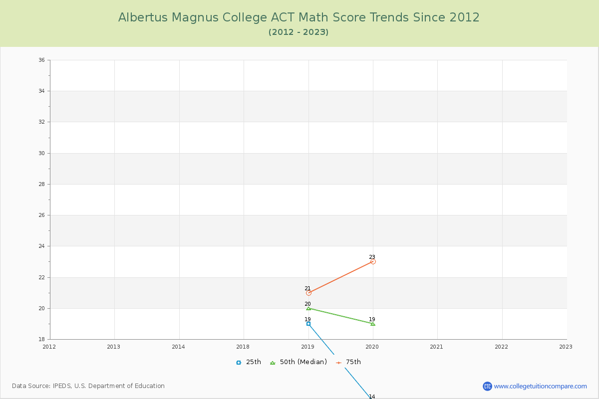 Albertus Magnus College ACT Math Score Trends Chart