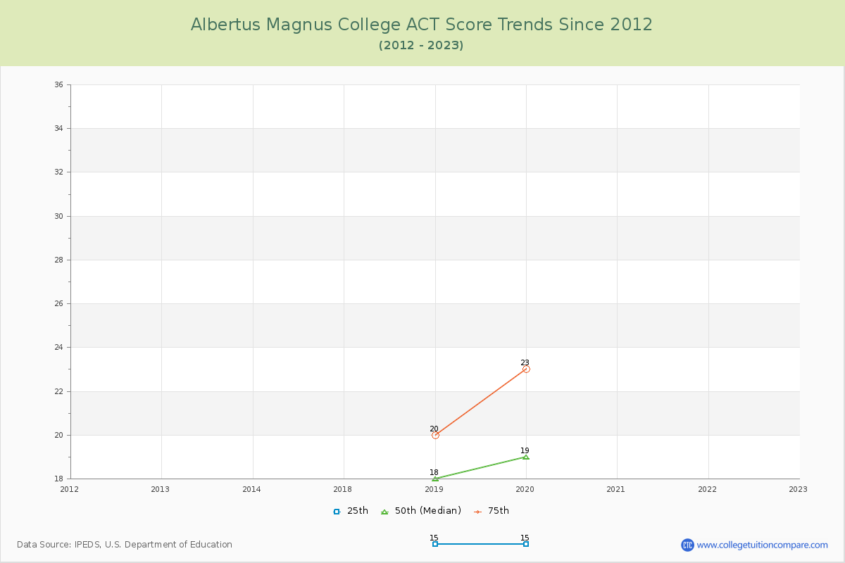 Albertus Magnus College ACT Score Trends Chart