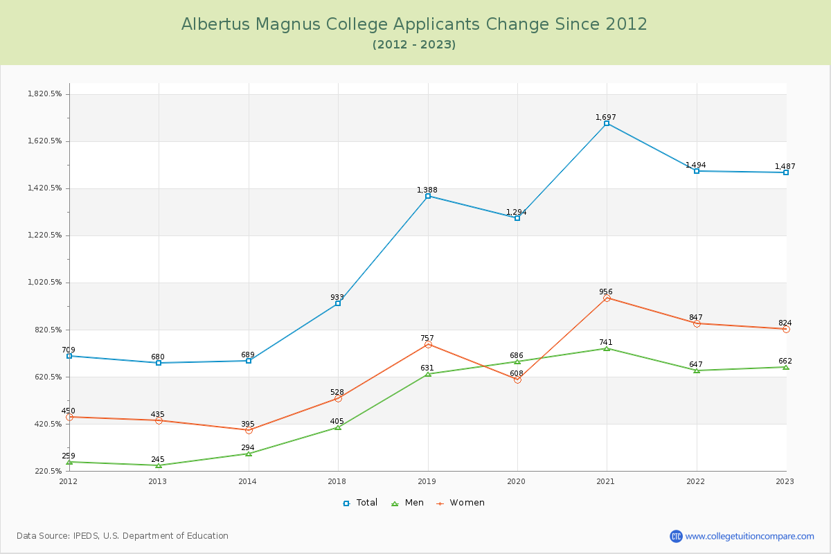 Albertus Magnus College Number of Applicants Changes Chart