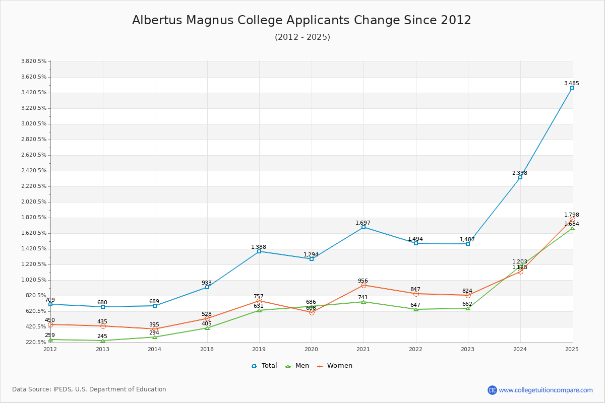 Albertus Magnus College - 10 Year Applicants, Admissions, and Enrollment Trends Chart