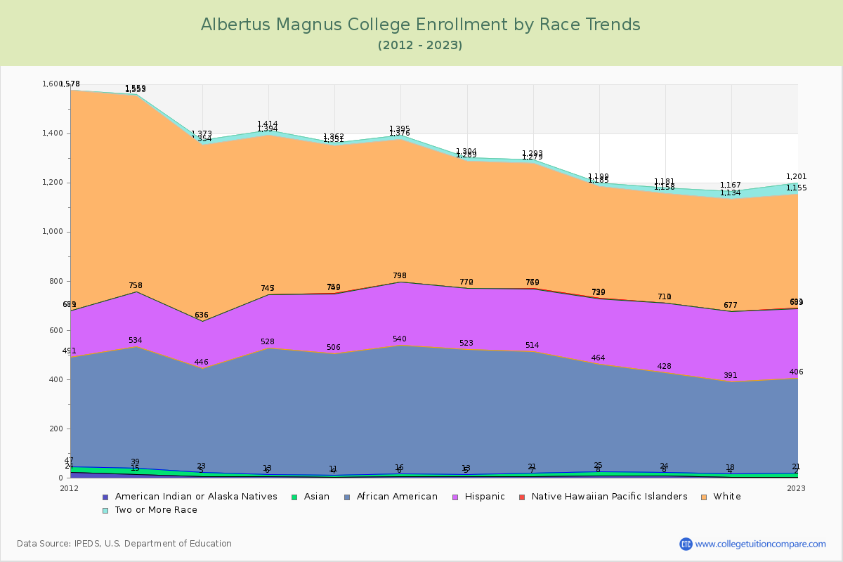 Albertus Magnus College Enrollment by Race Trends Chart