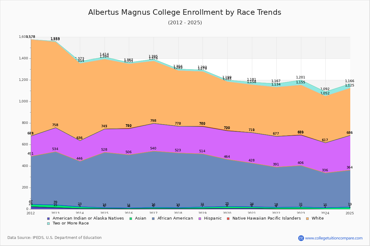Albertus Magnus College Enrollment by Race Trends Chart