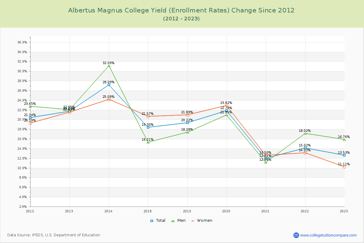 Albertus Magnus College Yield (Enrollment Rate) Changes Chart