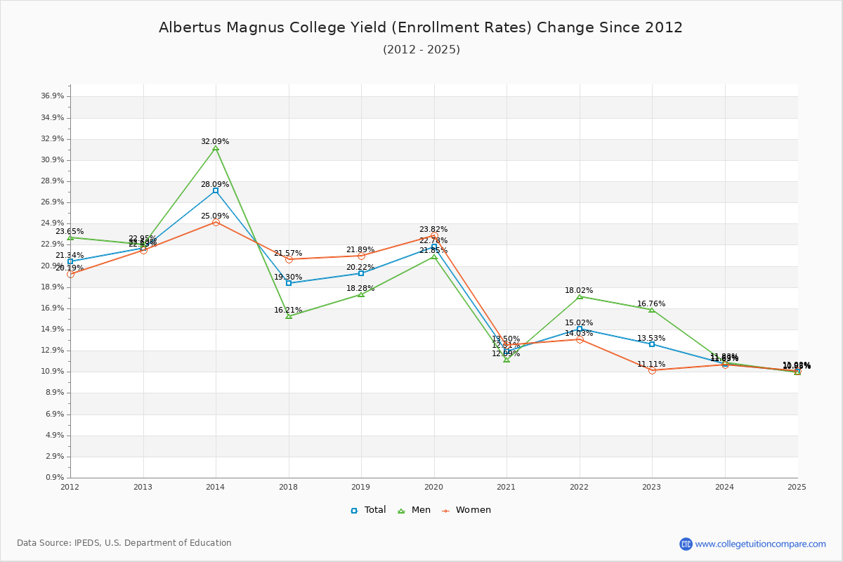 Albertus Magnus College enrollment rate trends chart showing historical yield changes from 2017 to 2025