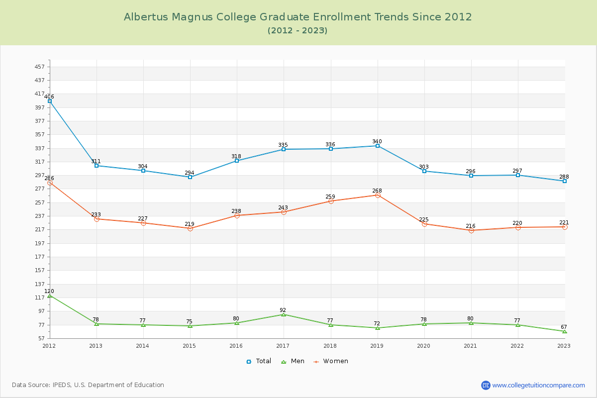 Albertus Magnus College Graduate Enrollment Trends Chart