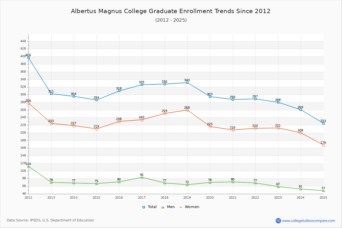 Albertus Magnus College Graduate Enrollment Trends Chart