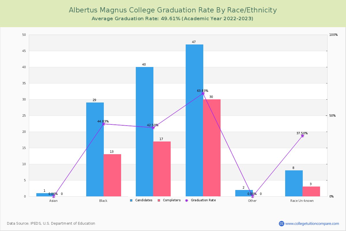 Albertus Magnus College graduate rate by race