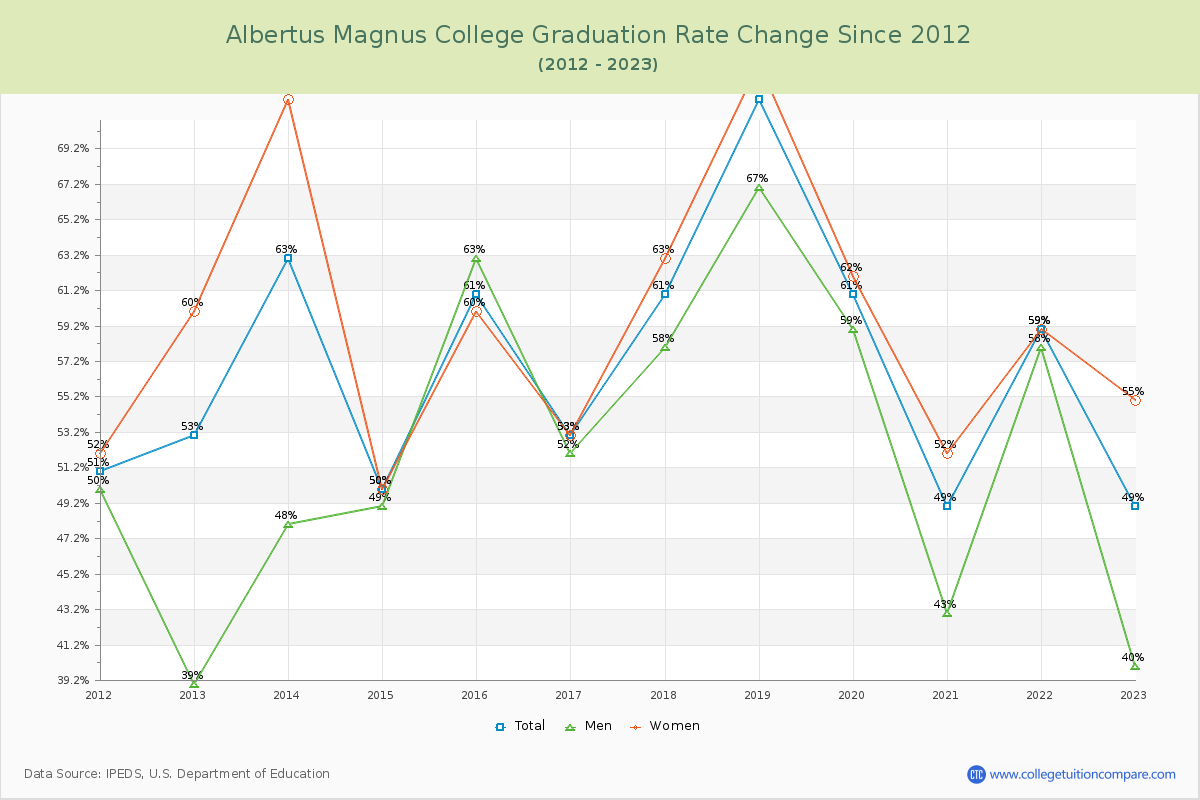 Albertus Magnus College Graduation Rate Changes Chart